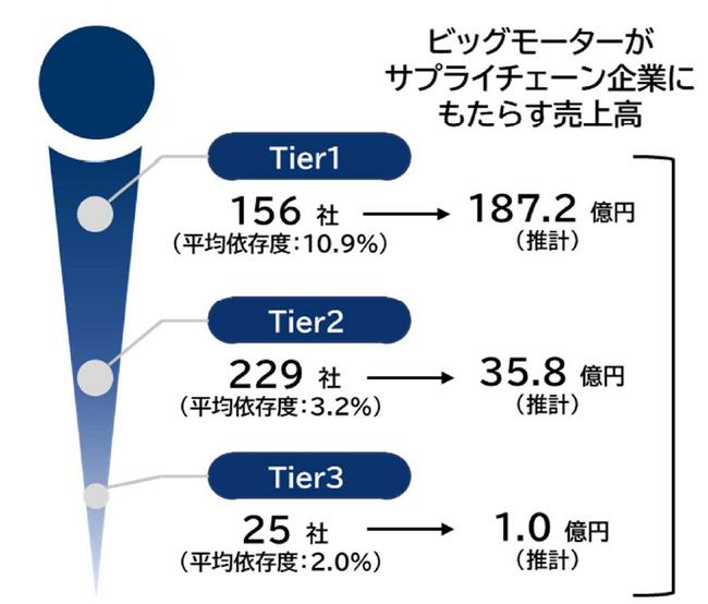 「ビッグモーター」のサプライチェーン企業は410社　部品、建設関連業種が上位、派生する売上高は224億円
