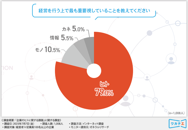 【多くの企業が抱える「ヒト」に関する課題が判明】6割以上の経営者が『コミュニケーションエラー』と回答！