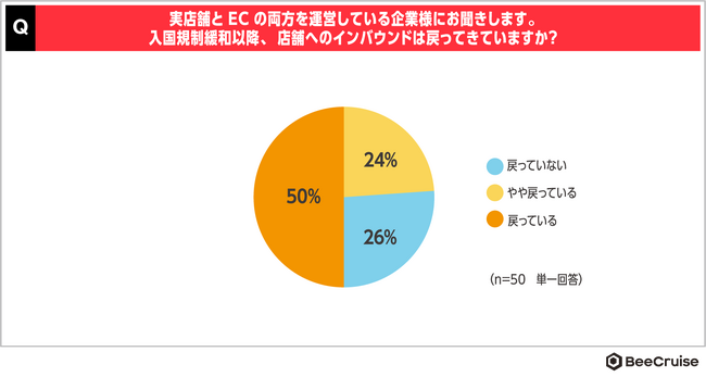 ～越境EC導入企業に聞いた、活用と課題の実態調査～インバウンド復活により、リピート施策として越境ECの利用意向は7割