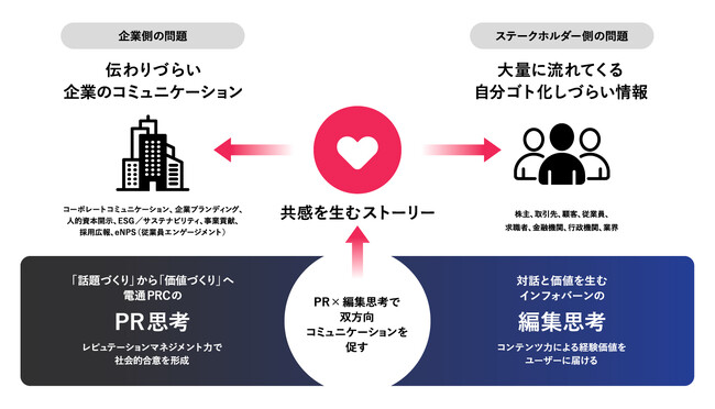 インフォバーン×電通PRコンサルティング　「編集思考」と「PR思考」で、「伝える」から「伝わる」コミュニケーションへ