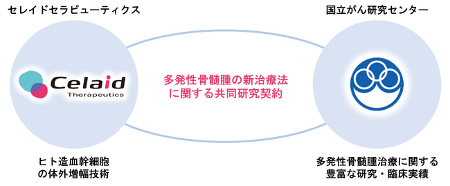 新たな細胞治療製品の開発に取り組むセレイドセラピューティクスが国立がん研究センターと共同研究契約を締結