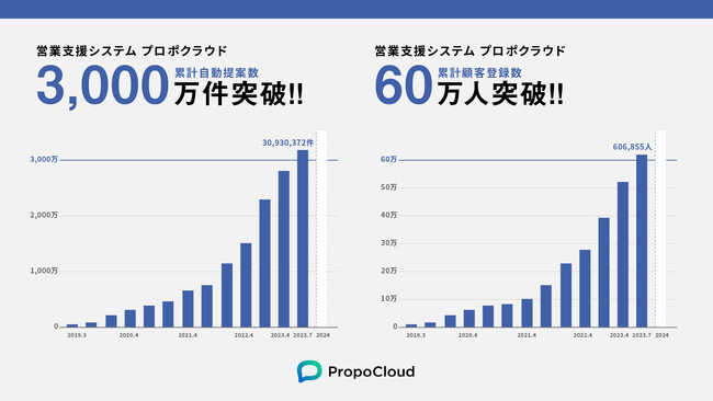 Housmart「プロポクラウド」、累計自動物件提案数が3,000万件、累計顧客登録数60万人を突破！