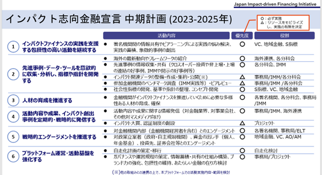 インパクト志向金融宣言　中期計画（～2025年）を発表先進事例の収集、指標・指針の開発、人材の育成