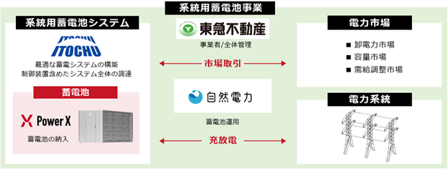 東急不動産がTENOHA東松山で系統用蓄電池事業を開始