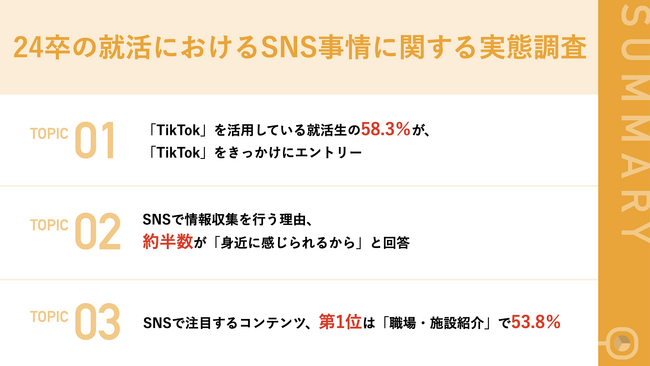 【24卒の就活におけるSNS事情を調査！】約4人に1人が「TikTok」を活用　そのうちの半数以上がTikTokをきっかけに、エントリー経験あり