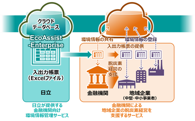 地域企業の脱炭素経営を支援する金融機関に向けた環境情報管理サービスの提供を開始