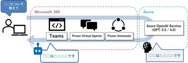 「Azure OpenAI Service導入支援 powered by ChatGPT」提供開始　社内導入で実証済の富士ソフト独自の技術でお客様専用のセキュアなChatGPT環境を実現