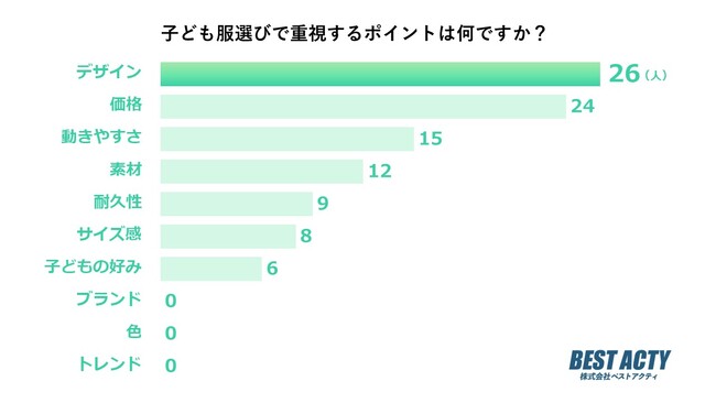 【アンケート調査】子ども服選びで重視するポイントは？デザインと価格で選ぶ人が多数