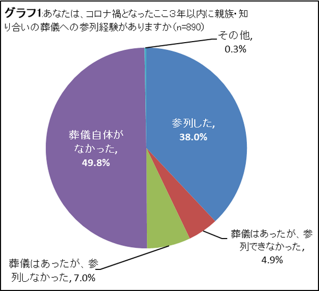 コロナ禍における葬儀に関するアンケート調査結果　第2弾