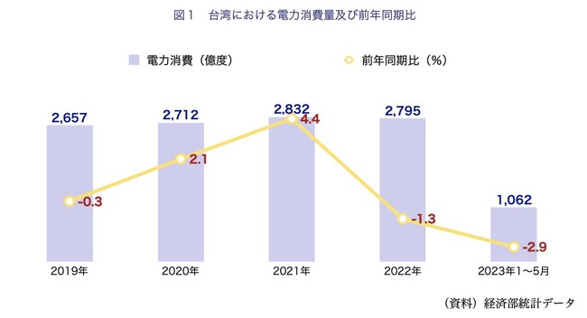 【台湾情報】2023年発表、電力消費割合から見る台湾産業の発展と景気変化＜ワイズ機械業界ジャーナル2023年8月第1週号発行＞