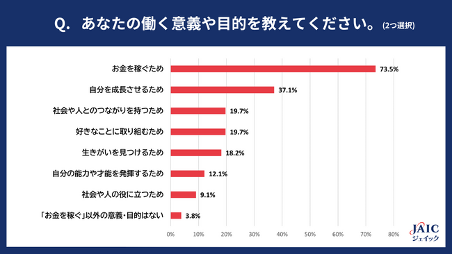 20代の求職者に「働く意義や目的」を調査