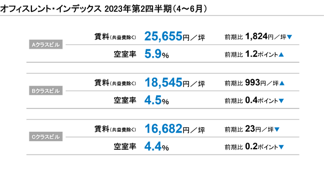 【最新レポート発表】オフィスレント・インデックス2023年第2四半期（三幸エステート）