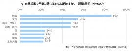 積水ハウス株式会社 住生活研究所「防災に関する調査(2023年)」