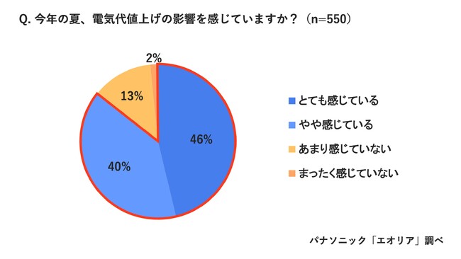 各家庭の電気代増加額を調査！「今夏の電気代、昨年より高くなった」77％