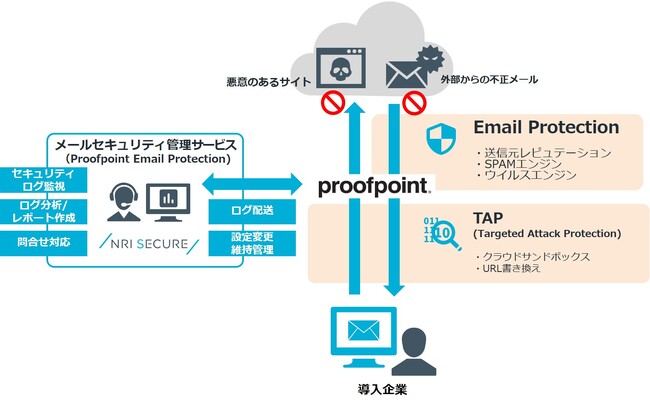 NRIセキュア、標的型攻撃メールなどへの対策を支援する「メールセキュリティ管理サービス（Proofpoint Email Protection)」を提供開始