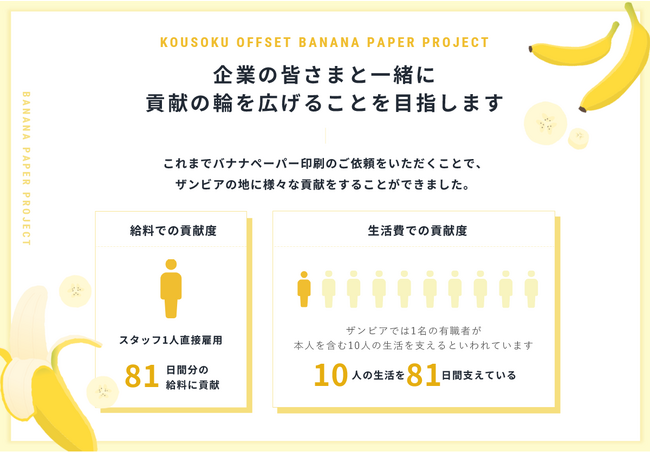バナナペーパーによってザンビアで働くスタッフ１人あたり81日間分の給料に貢献することができました