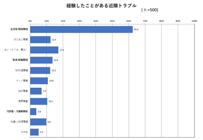 夏に気を付けたい近隣トラブル1位は？