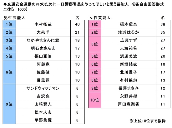 2023年　全国カーライフ実態調査（第6弾）～一日警察署長をやってほしい芸能人、なかやまきんに君らがランクイン ほか