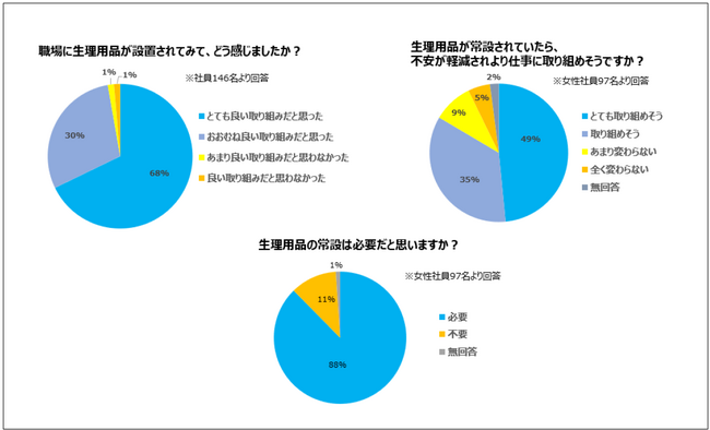 NTT西日本グループ　社内アンケートの声を反映し、オフィスに生理用品の設置を推進