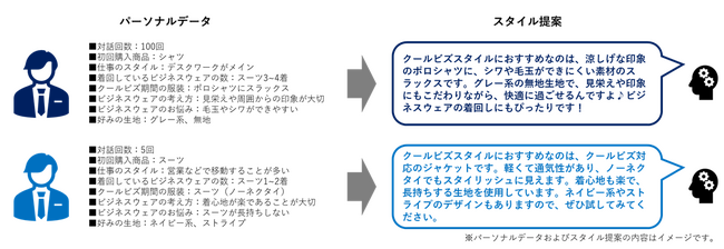 大広×FABRIC TOKYO生成 AI を活用した顧客との自動対話プログラムを開発