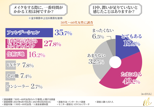 【50～60代女性のメイク事情】UVケアが不十分な方が多い？日中にお肌に潤いが足りないと感じたことがあるのは9割以上！夏のメイクで意識すべきこととは！？