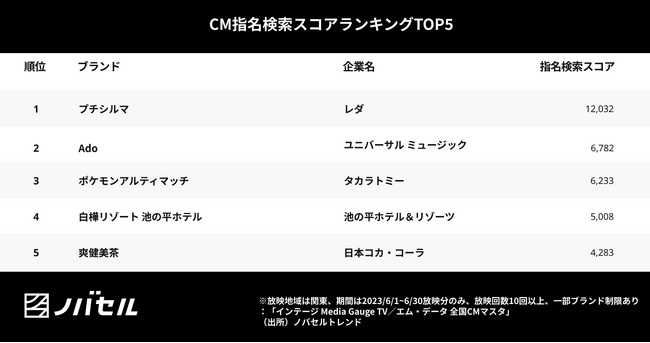 懐かしいCMソングのリバイバルに、当時見ていた視聴者層が大きく反応!