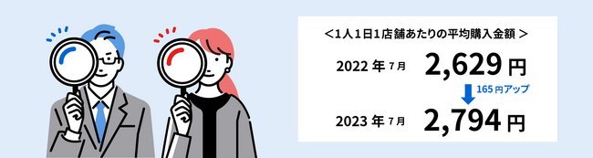 140万人のレシートデータから見る2023年7月「買い物動向」速報　７月、平均購入金額は前年比 約6.3％(＋165円)UP 前月比も 約3.4％(＋93円)UPと上昇傾向続く