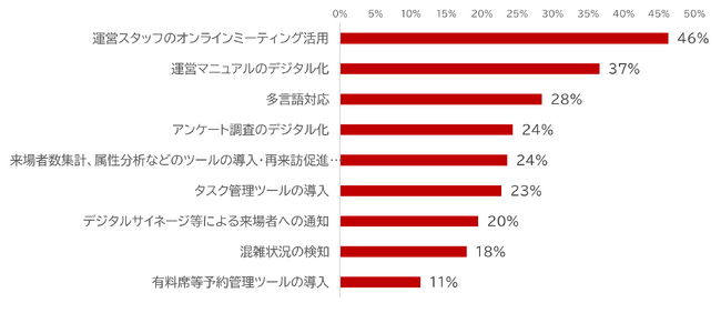 「afterコロナ時代における祭り・イベント関係者の動向・意識調査」の実施について　  ～お祭りにおけるデジタル活用の可能性と課題～