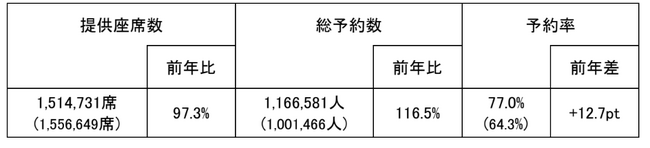 2023年度　お盆期間ご予約状況