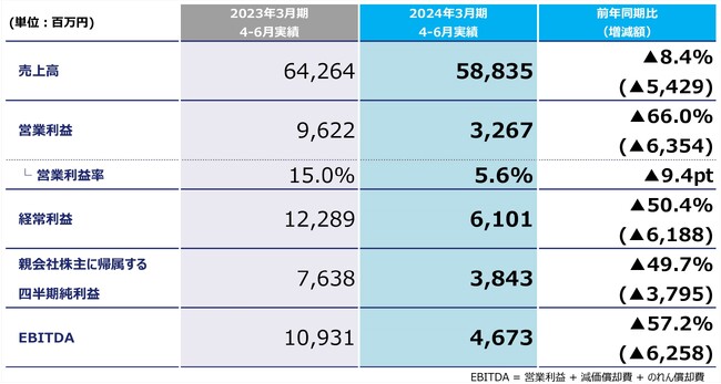 KADOKAWA 2024年3月期第1四半期決算を発表