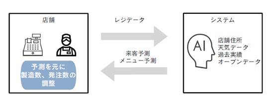 【東京都足立区】東京２３区初！ＡＩを利用した食品ロス削減の実証実験を行います