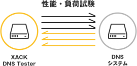 XACK DNS Tester 概要