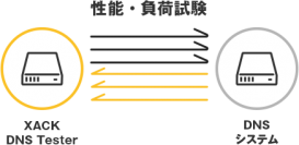 DNSのプロが開発したDNSサーバー検証用シミュレーター「XACK DNS Tester」を販売開始