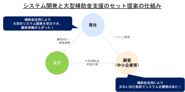 【システム開発会社向け】大型補助金とシステム開発のセット提案パッケージをリリースします