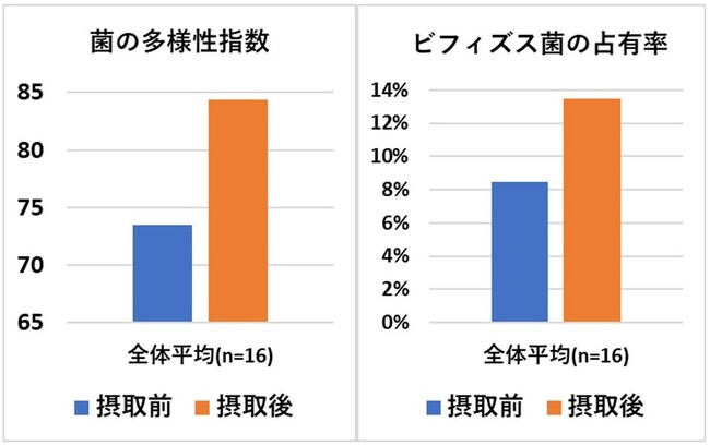 【子どもの腸育に関するモニター調査】子どもの腸育は2歳から！“腸ケア”に粉末食品「kids base」の有用性を確認！※　～「菌の多様性」と「ビフィズス菌の占有率」が向上 ～