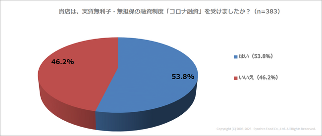 コロナ融資、飲食店の53.8％が「受けた」。うち２割が返済に懸念、物価高騰なども影響