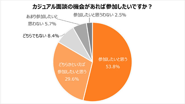 「カジュアル面談の機会があれば参加したい」と回答した20代が8割を超える