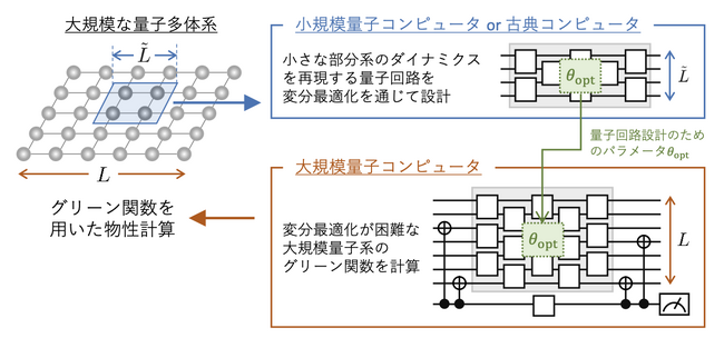 大規模電子系のグリーン関数を効率よく計算する手法を開発