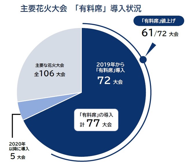 花火大会、7割が「有料席」導入　８割超でコロナ前から「値上げ」、最高値は30万円