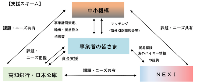 高知県の中小企業・小規模事業者の海外展開を地域一体で支援！ 高知銀行が「海外ビジネス支援パッケージ」に参加　日本公庫、NEXI及び中小機構との連携を開始