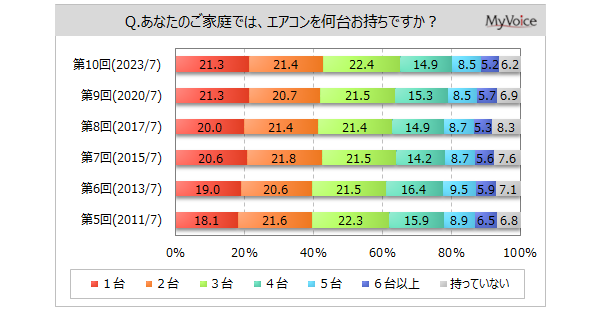 【家庭用エアコンに関する調査】エアコンの所有率は9割強、3台以上が5割強。電気代節約のために取り組んでいること・取り組みたいことは「設定温度を高くする」が3割強