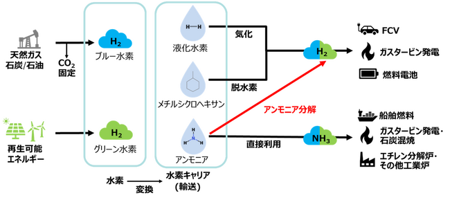 アンモニア分解による水素製造技術に関してKBR社との覚書をEPCパートナーで初めて締結<English Follows>