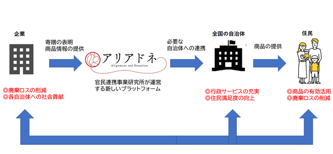 (株)官民連携事業研究所が、「廃棄ロス削減」を実現する三方良しの、日本で唯一*の官民連携寄贈プラットフォーム 『アリアドネ』（Aligment and Donation）事業をスタート