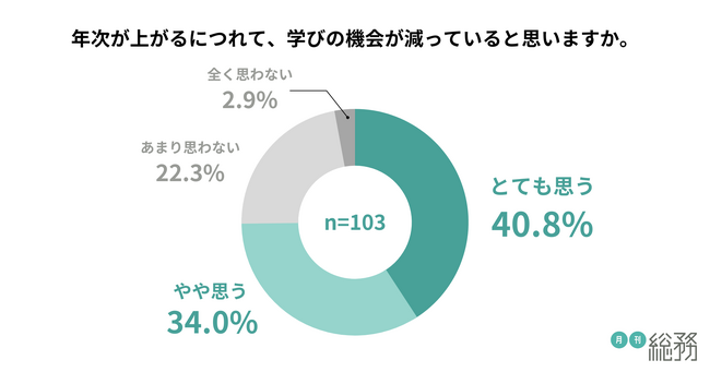 「リスキリング」の認知度は昨年7月から27.7ポイント増加し、約8割が「知っている」。7割以上の企業が、年次が上がるにつれて学びの機会が減っていると回答。リスキリングが特に必要な年齢層1位は「40代」