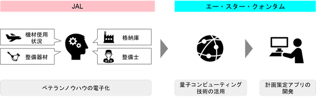 本邦航空業界初、JALとエー・スター・クォンタム量子コンピューティング技術を活用して航空機整備計画を最適化