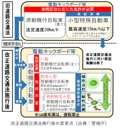 NECファシリティーズ、個人を対象とする電動キックスクーター向けバイク保険の申込受付を開始