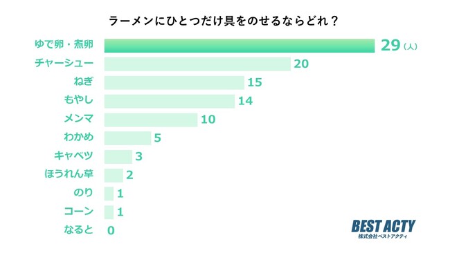 【アンケート調査】ラーメンにひとつだけ具をのせるなら？ボリュームアップやスープの味変にピッタリの「ゆで卵・煮卵」が1位