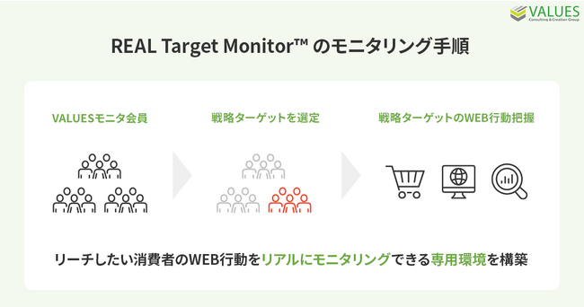 ヴァリューズ、戦略ターゲットのモニタリングからLTVの高いユーザーを獲得する「REAL Target Monitor(TM)」を正式リリース