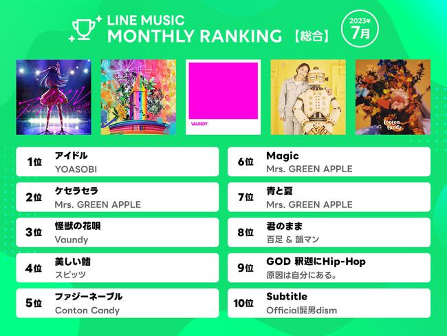 【LINE MUSIC7月月間ランキング】総合ランキング1位 YOASOBI「アイドル」／10代ランキングではJung Kook「Seven (Clean Ver.) (feat. Latto)」1位