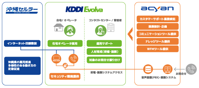在宅コールセンターで遠隔地から柔軟に働く「ひとり親世帯・Wワークの地方雇用推進」プロジェクト ～沖縄セルラー、アサイアン、KDDIエボルバが共同でリモート就業を実証